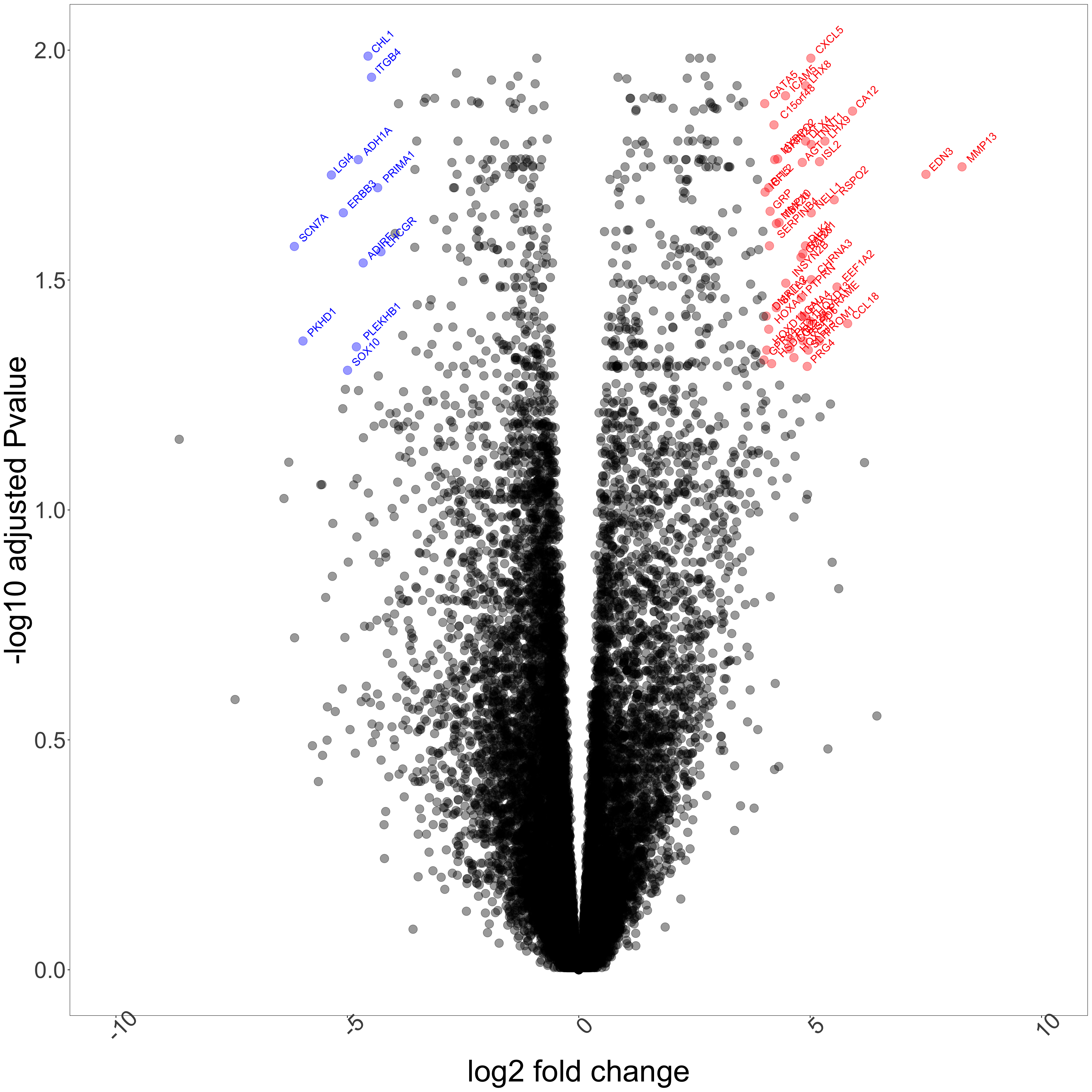 Differential expression of genes in MPNST and pNF tumor types. Above shows a volcano plot highlighting significantly upregulated genes in red and downregulated genes in blue