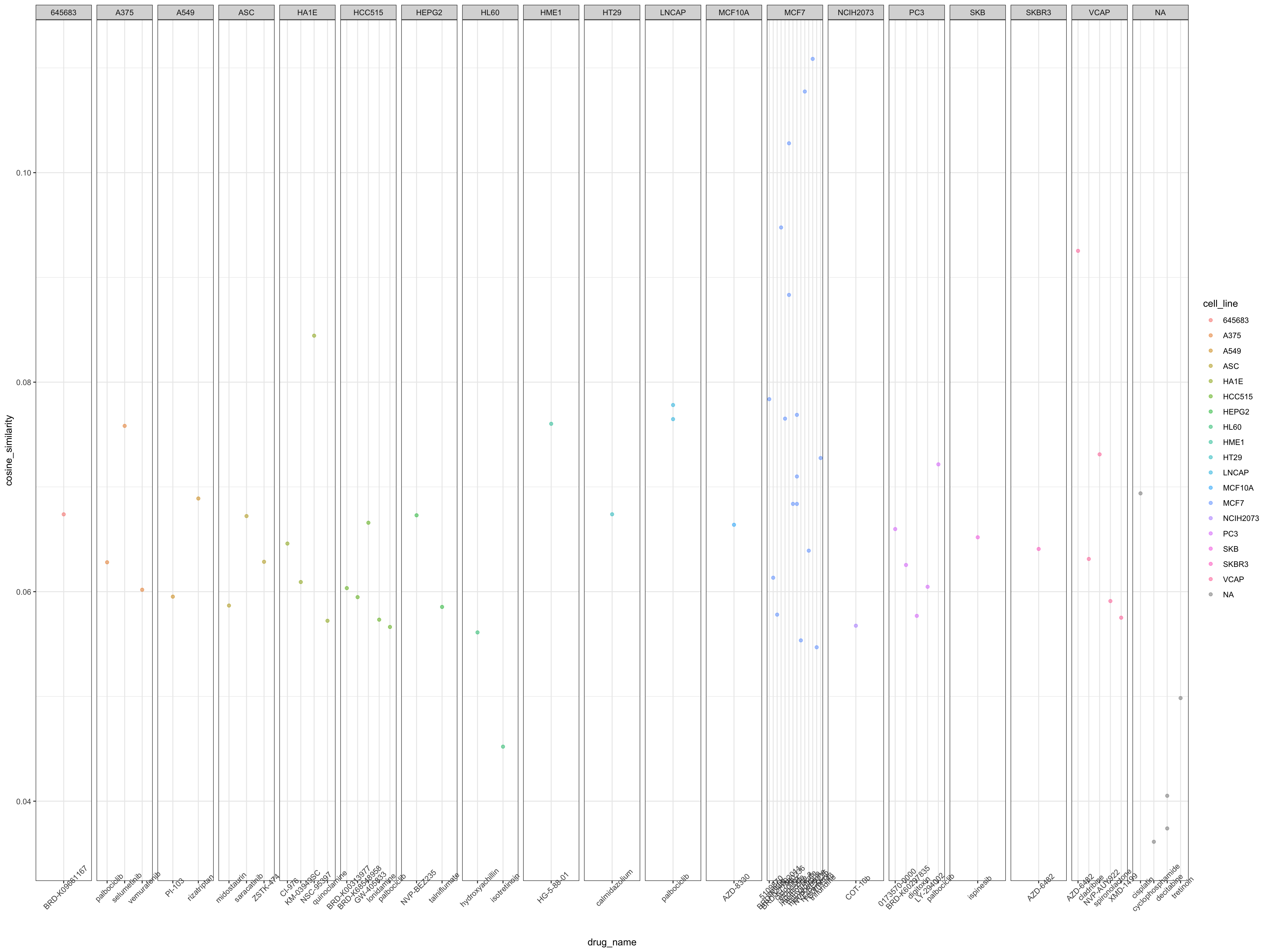 DRUID predictions for significant DEGs