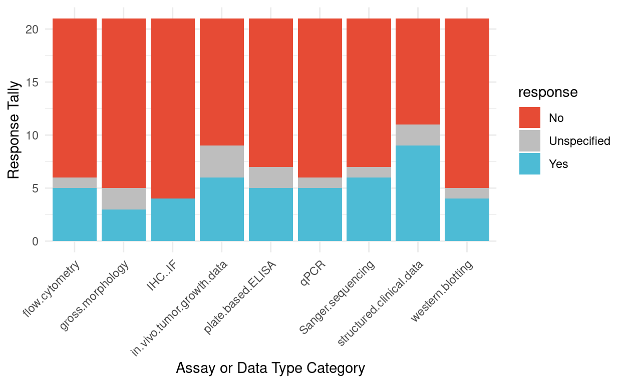 Survey responses for previous experience or interest in re-analyzing data for different assays