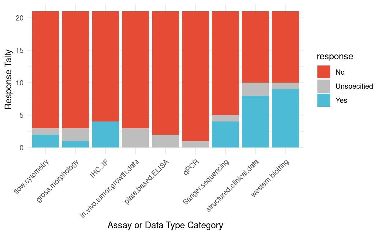 Survey responses for previous requirements to share raw data by a funder or journal