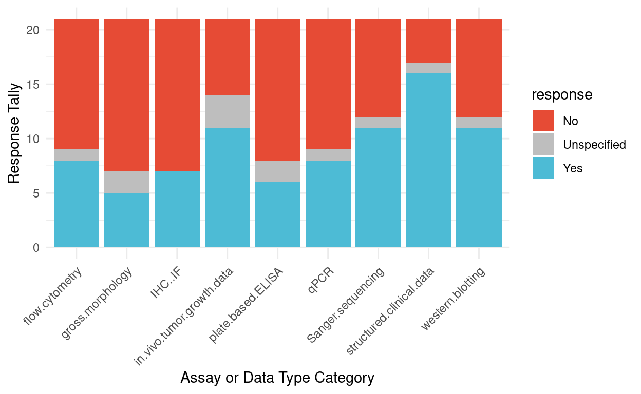 Survey responses for whether depositing raw data should be required for different assays