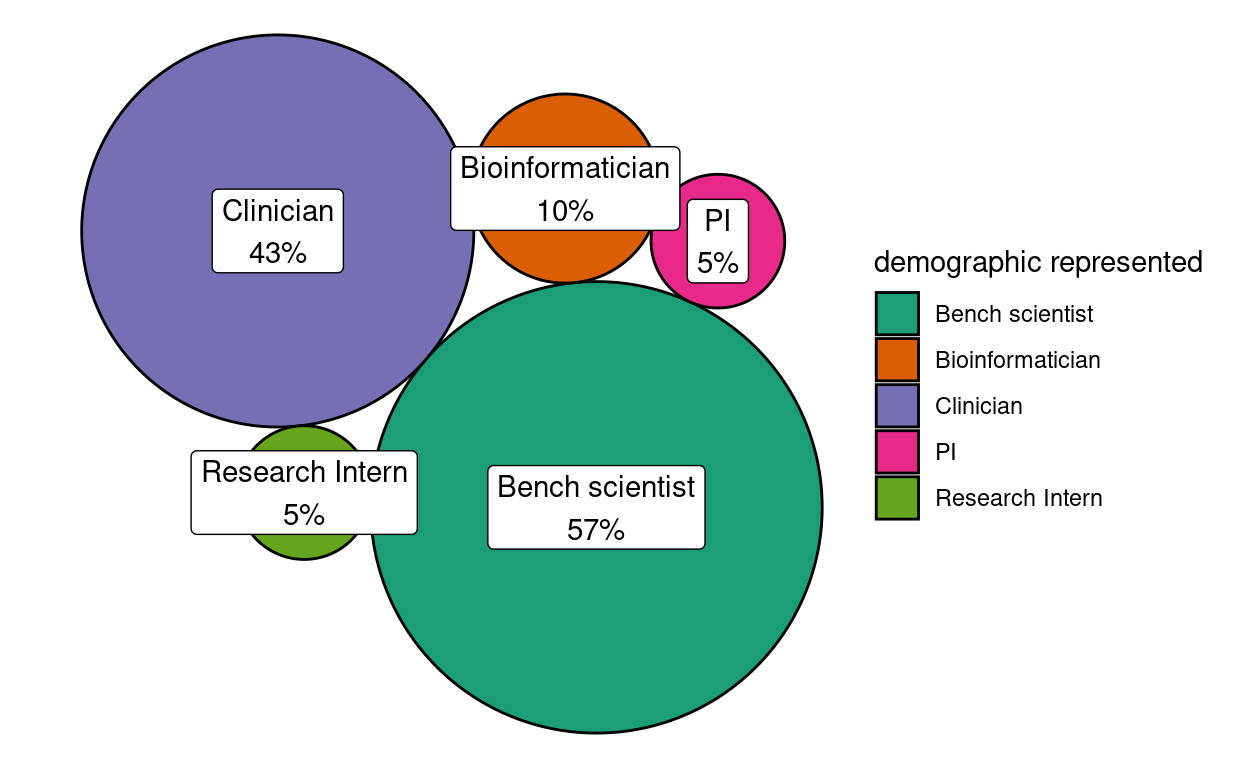 Demographic representation of RFC community respondents